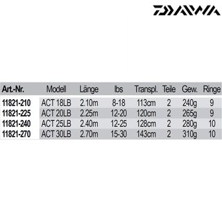 Daiwa Accudepth Trolling 2,40m 12-25lb