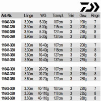 Daiwa Procaster Allround 3,00m 5-30g