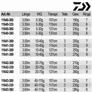 Daiwa Procaster Allround 3,60m 20-70g