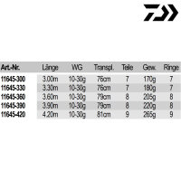 Daiwa Procaster Tele 3,60m 10-30g