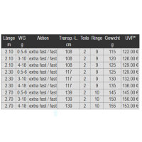 Daiwa Caldia Sensor Spin Spinnrute 2,10m 4-18g