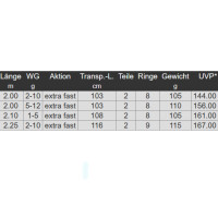 Daiwa Wilderness Solid Spin Rute 2,25m 2-10g