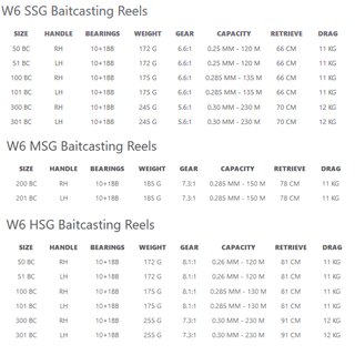 Westin W6 BC Baitcastrolle LH 301 HSG 7,3:1