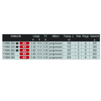 Daiwa Emblem Carp Rute Karpfenrute 12ft 3,5lb