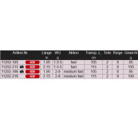 Daiwa Ninja X Spoon Trout Spin Rute 2,15m / 2-6g