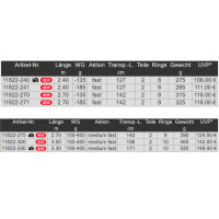 Daiwa Powermesh Catfish Rute
